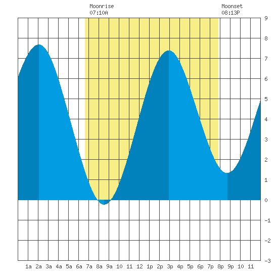 Cliff Point tide chart for Tuesday, September 3, 2024