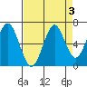 Cliff Point tide chart for Tuesday, September 3, 2024