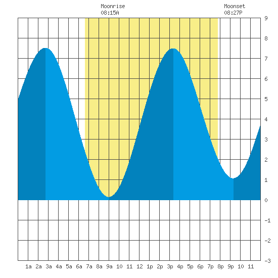 Cliff Point tide chart for Wednesday, September 4, 2024