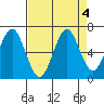 Cliff Point tide chart for Wednesday, September 4, 2024