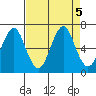 Cliff Point tide chart for Thursday, September 5, 2024