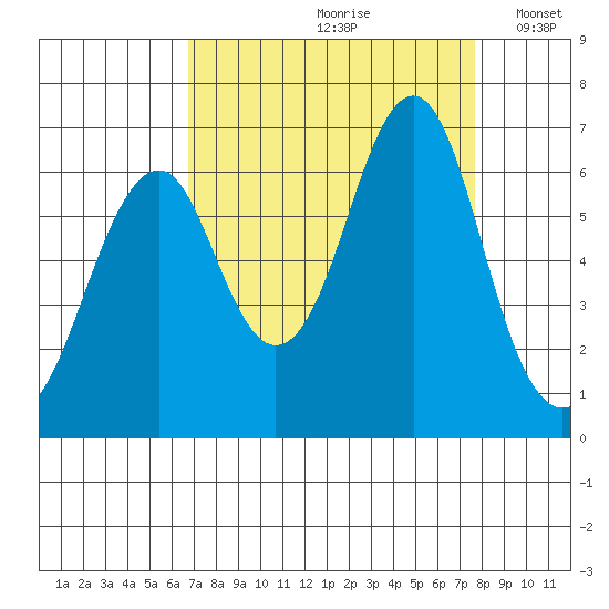 Cliff Point tide chart for Sunday, September 8, 2024
