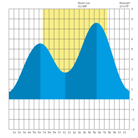 Cliff Point tide chart for Monday, September 9, 2024