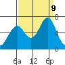 Cliff Point tide chart for Monday, September 9, 2024