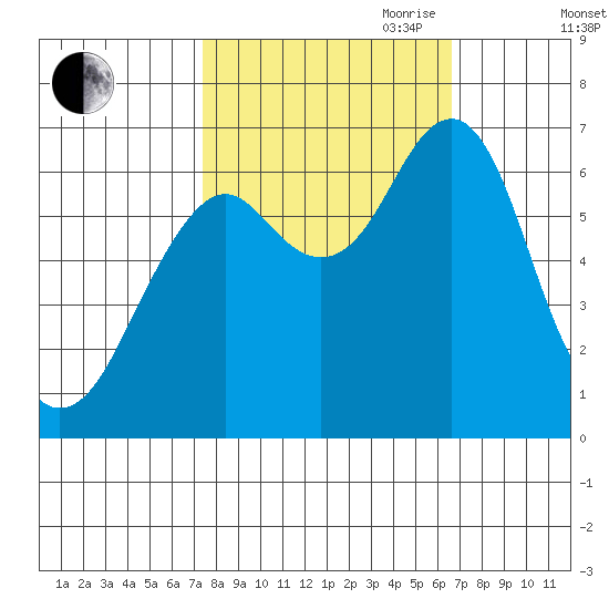 Cliff Point tide chart for Thursday, October 10, 2024
