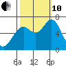 Cliff Point tide chart for Thursday, October 10, 2024