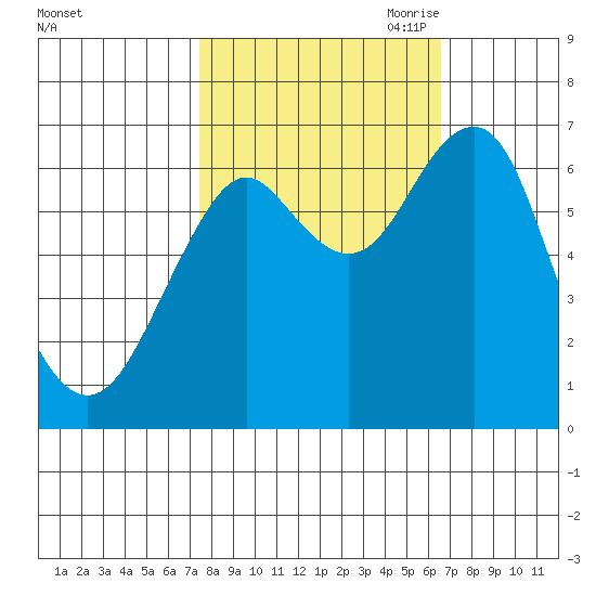 Cliff Point tide chart for Friday, October 11, 2024