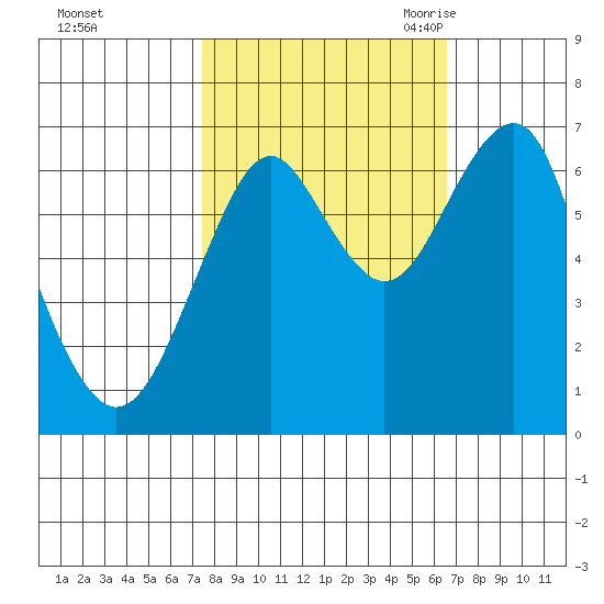 Cliff Point tide chart for Saturday, October 12, 2024