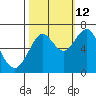 Cliff Point tide chart for Saturday, October 12, 2024