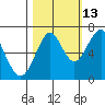 Cliff Point tide chart for Sunday, October 13, 2024