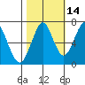 Cliff Point tide chart for Monday, October 14, 2024