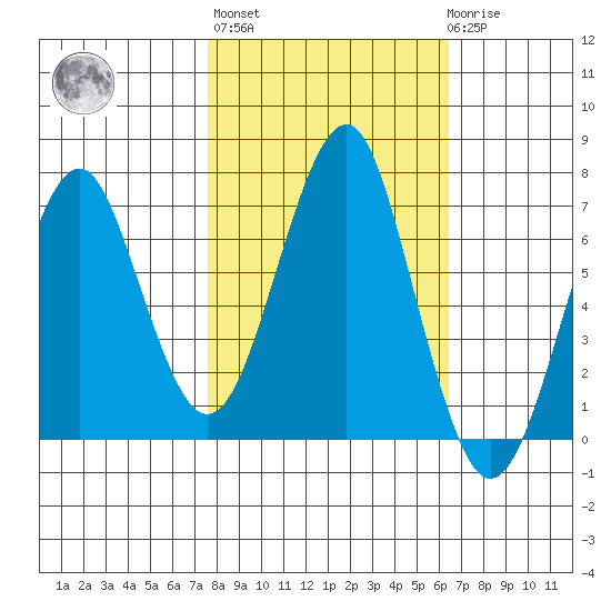 Cliff Point tide chart for Thursday, October 17, 2024