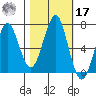 Cliff Point tide chart for Thursday, October 17, 2024