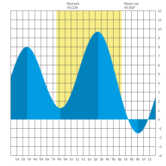 Cliff Point tide chart for Friday, October 18, 2024