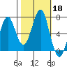 Cliff Point tide chart for Friday, October 18, 2024
