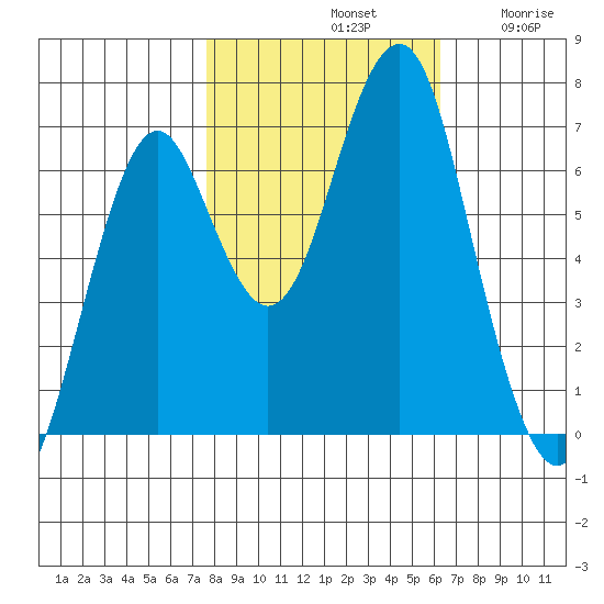 Cliff Point tide chart for Monday, October 21, 2024