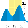 Cliff Point tide chart for Monday, October 21, 2024