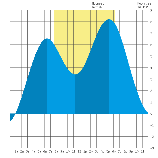 Cliff Point tide chart for Tuesday, October 22, 2024