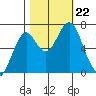 Cliff Point tide chart for Tuesday, October 22, 2024
