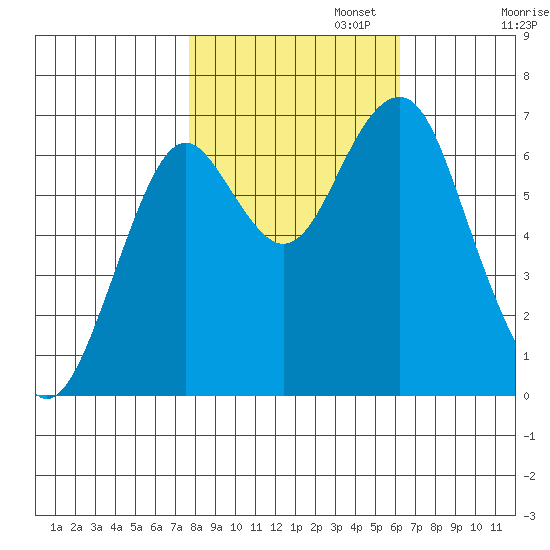 Cliff Point tide chart for Wednesday, October 23, 2024