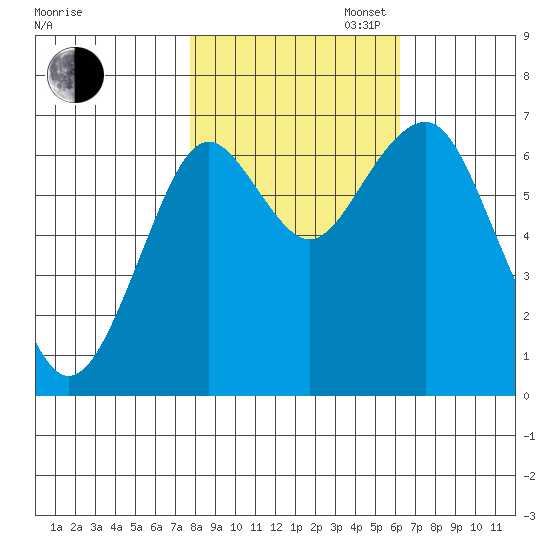 Cliff Point tide chart for Thursday, October 24, 2024