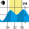 Cliff Point tide chart for Thursday, October 24, 2024
