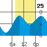 Cliff Point tide chart for Friday, October 25, 2024