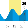 Cliff Point tide chart for Saturday, October 26, 2024