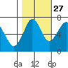 Cliff Point tide chart for Sunday, October 27, 2024