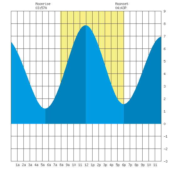 Cliff Point tide chart for Monday, October 28, 2024