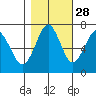 Cliff Point tide chart for Monday, October 28, 2024
