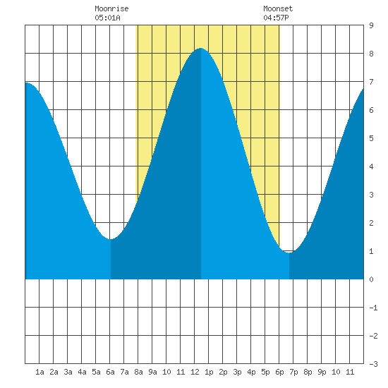 Cliff Point tide chart for Tuesday, October 29, 2024