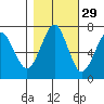 Cliff Point tide chart for Tuesday, October 29, 2024