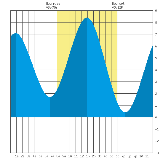 Cliff Point tide chart for Wednesday, October 30, 2024