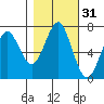 Cliff Point tide chart for Thursday, October 31, 2024