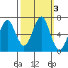 Cliff Point tide chart for Thursday, October 3, 2024