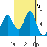Cliff Point tide chart for Saturday, October 5, 2024