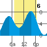 Cliff Point tide chart for Sunday, October 6, 2024
