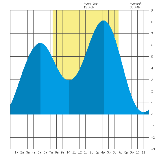 Cliff Point tide chart for Monday, October 7, 2024