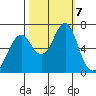 Cliff Point tide chart for Monday, October 7, 2024