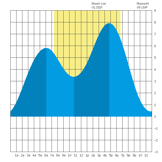 Cliff Point tide chart for Tuesday, October 8, 2024