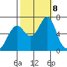 Cliff Point tide chart for Tuesday, October 8, 2024