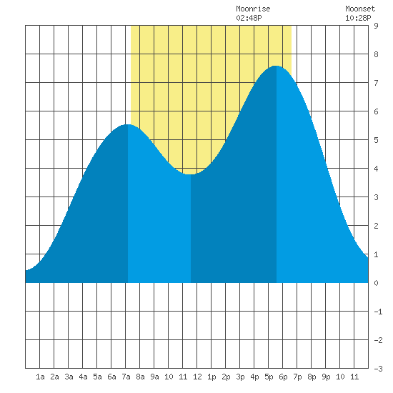 Cliff Point tide chart for Wednesday, October 9, 2024