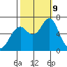 Cliff Point tide chart for Wednesday, October 9, 2024