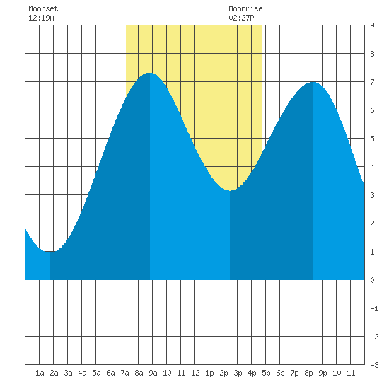 Cliff Point tide chart for Sunday, November 10, 2024