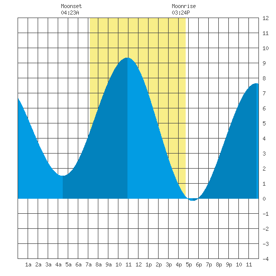 Cliff Point tide chart for Wednesday, November 13, 2024