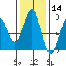 Cliff Point tide chart for Thursday, November 14, 2024