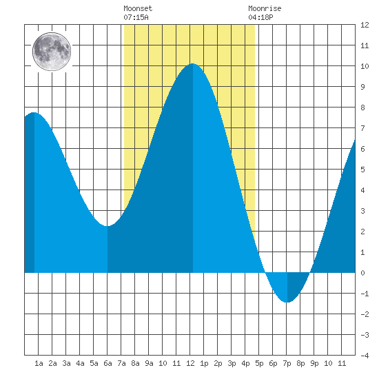 Cliff Point tide chart for Friday, November 15, 2024