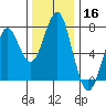Cliff Point tide chart for Saturday, November 16, 2024