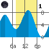 Cliff Point tide chart for Friday, November 1, 2024